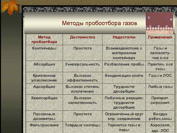 Методы пробоотбора газов Метод пробоотбора Достоинства Недостатки Применения Контейнеры Простота Взаимодействие с материалом контейнера
