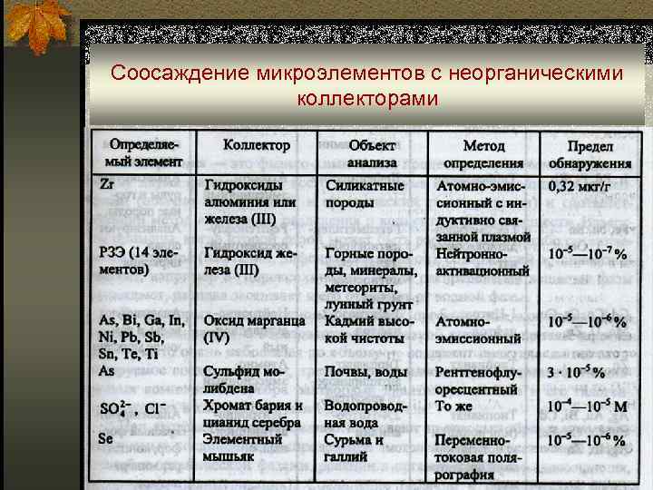 Соосаждение микроэлементов с неорганическими коллекторами 