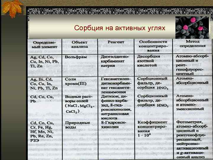 Сорбция на активных углях 