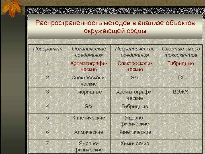 Распространенность методов в анализе объектов окружающей среды Приоритет Органические соединения Неорганические соединения Сложные смеси