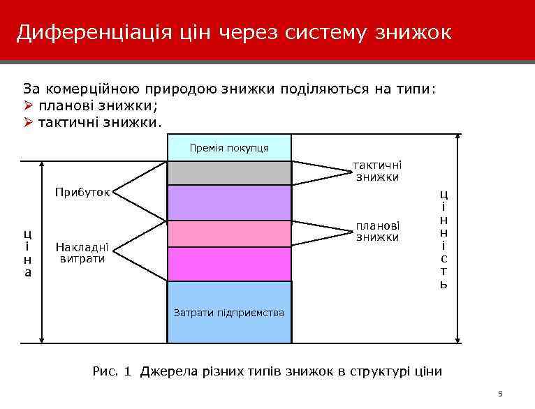 Диференціація цін через систему знижок За комерційною природою знижки поділяються на типи: Ø планові