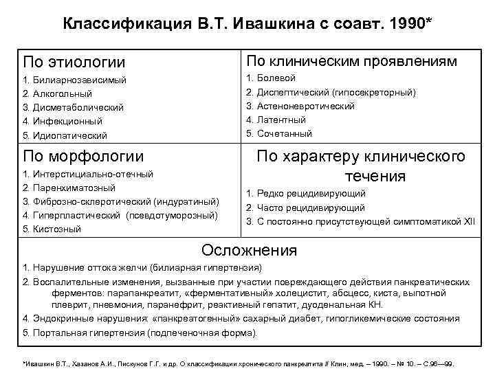 Классификация В. Т. Ивашкина с соавт. 1990* По этиологии По клиническим проявлениям 1. Билиарнозависимый