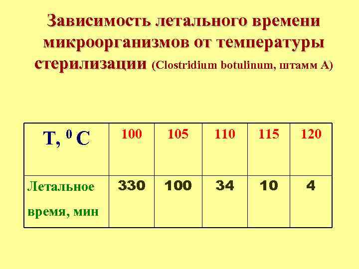 Зависимость летального времени микроорганизмов от температуры стерилизации (Clostridium botulinum, штамм А) Т, 0 С