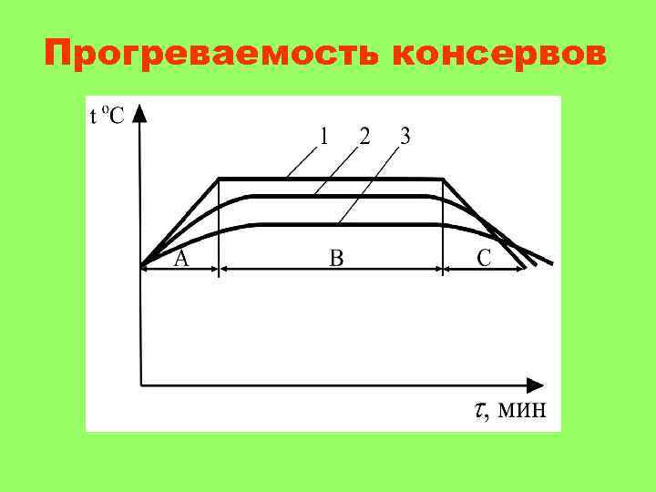 Прогреваемость консервов 