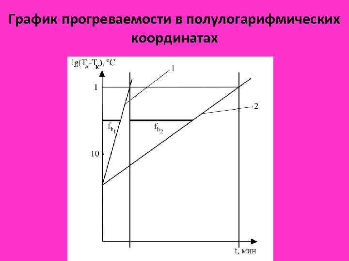 График прогреваемости в полулогарифмических координатах 