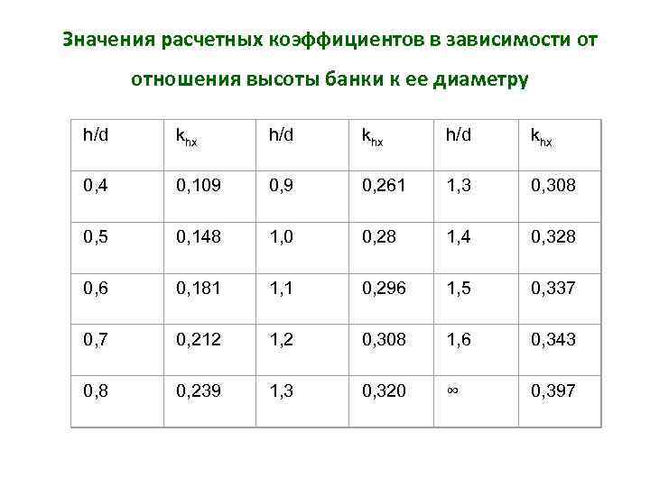 Значения расчетных коэффициентов в зависимости от отношения высоты банки к ее диаметру h/d khx
