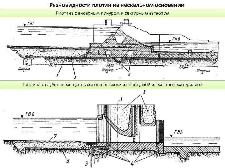 Разновидности плотин на нескальном основании Плотина с анкерным понуром и секторным затвором Плотина с