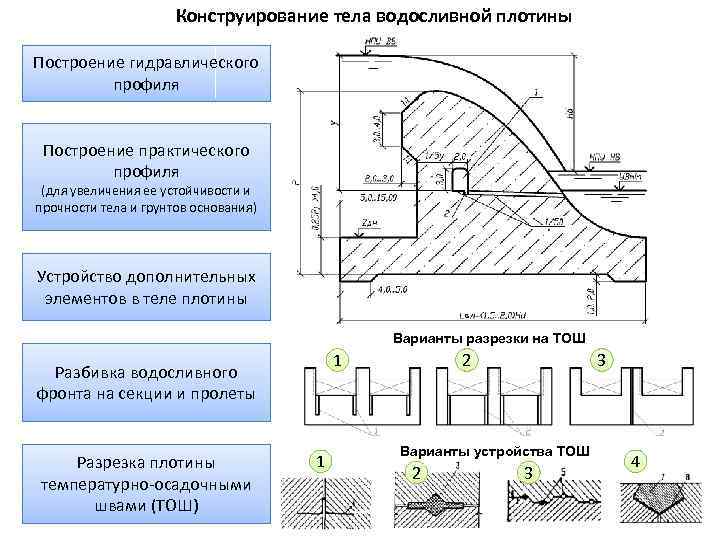 Конструирование тела водосливной плотины Построение гидравлического профиля Построение практического профиля (для увеличения ее устойчивости