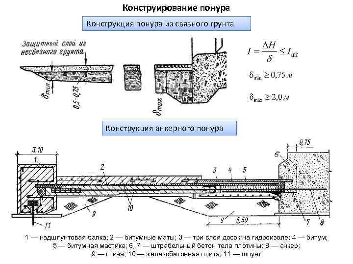 Конструирование понура Конструкция понура из связного грунта Конструкция анкерного понура 1 — надшпунтовая балка;