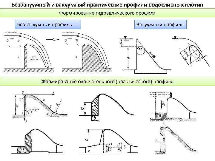 Водослив с широким порогом схема