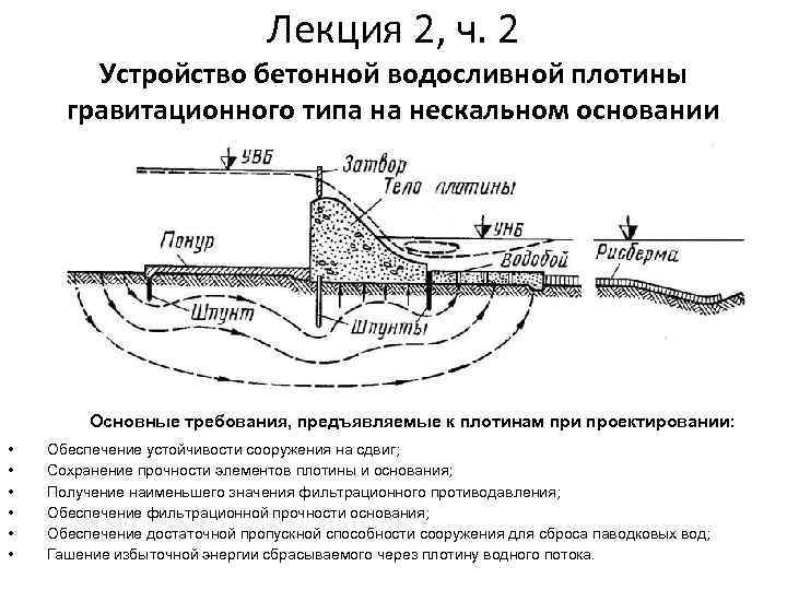 Лекция 2, ч. 2 Устройство бетонной водосливной плотины гравитационного типа на нескальном основании Основные