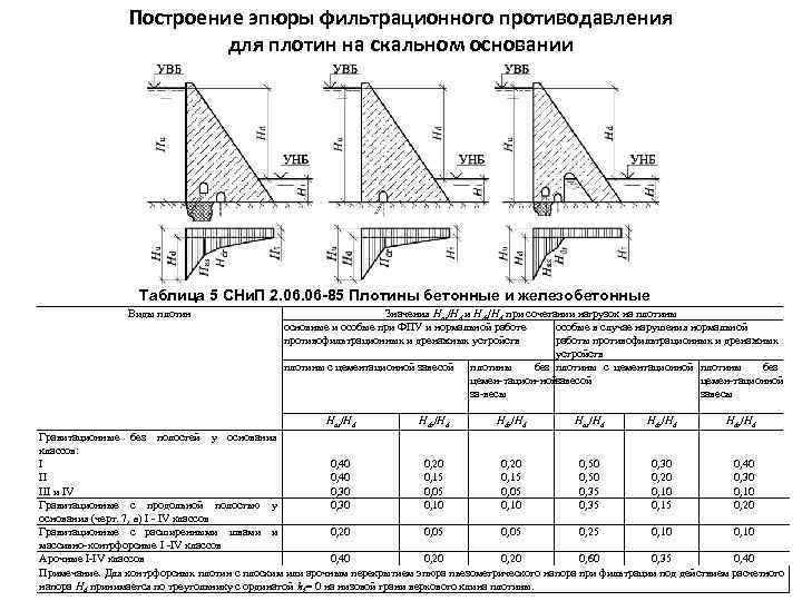 Построение эпюры фильтрационного противодавления для плотин на скальном основании Таблица 5 СНи. П 2.