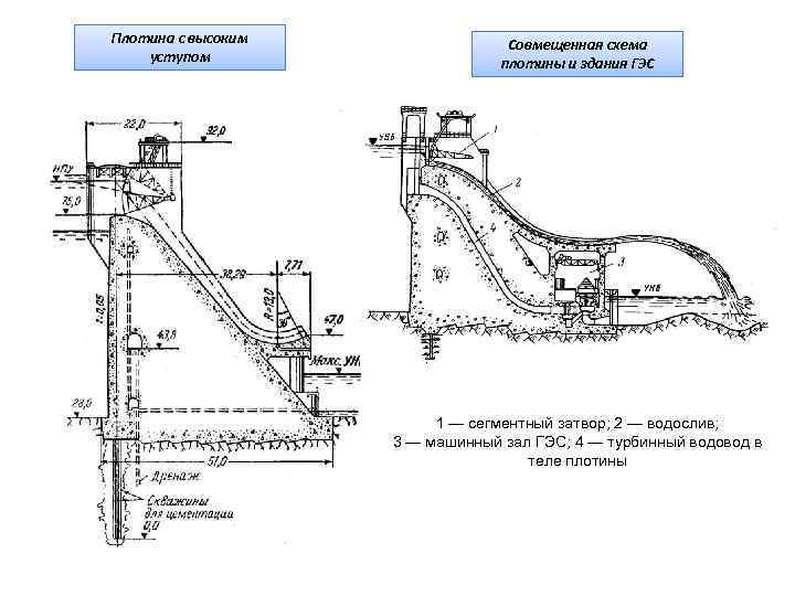 Плотина с высоким уступом Совмещенная схема плотины и здания ГЭС 1 — сегментный затвор;