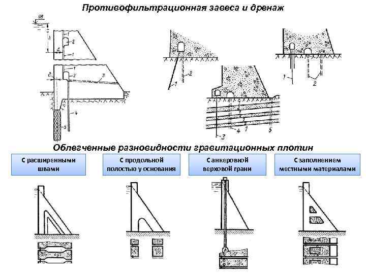 Противофильтрационная завеса и дренаж Облегченные разновидности гравитационных плотин С расширенными швами С продольной полостью