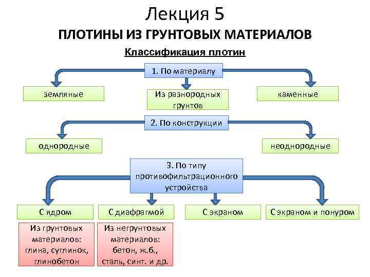 Лекция 5 ПЛОТИНЫ ИЗ ГРУНТОВЫХ МАТЕРИАЛОВ Классификация плотин 1. По материалу земляные Из разнородных