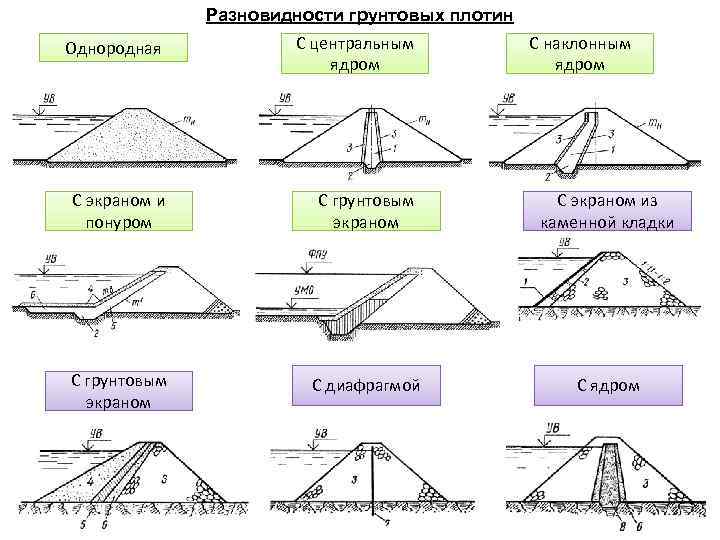 Элементы плотин. Классификация плотин по конструкции. Типы земляных плотин. Грунтовые плотины классификация. Типы земляных насыпных плотин.