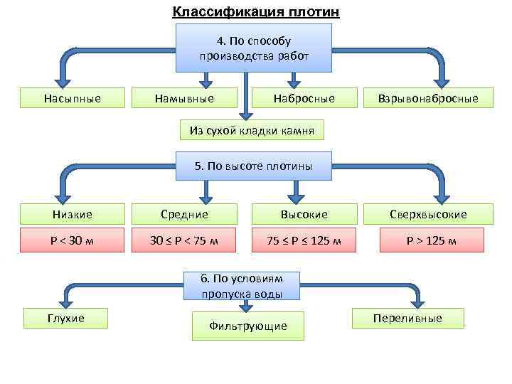 Классификация плотин 4. По способу производства работ Насыпные Намывные Набросные Взрывонабросные Из сухой кладки