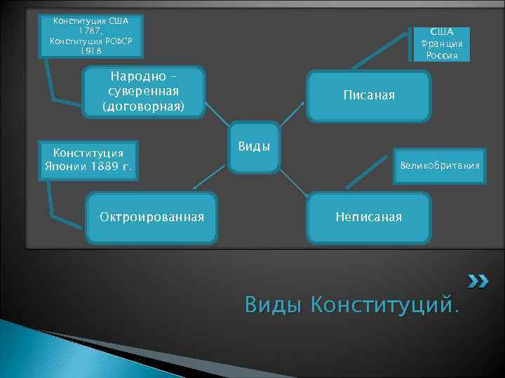 Конституция США 1787, Конституция РСФСР 1918 США Франция Россия Народно – суверенная (договорная) Конституция