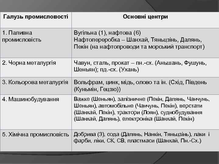 Галузь промисловості Основні центри 1. Паливна промисловість Вугільна (1), нафтова (6) Нафтопереробка – Шанхай,