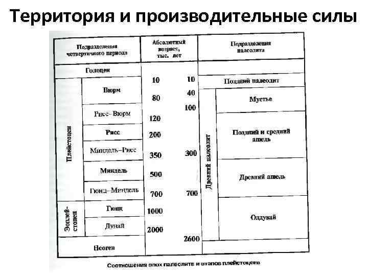 Территория и производительные силы 