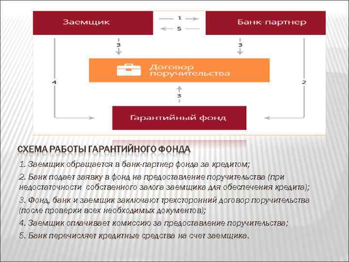 1. Заемщик обращается в банк-партнер фонда за кредитом; 2. Банк подает заявку в фонд
