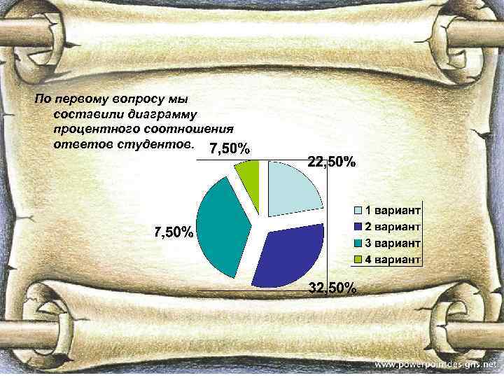 По первому вопросу мы составили диаграмму процентного соотношения ответов студентов. 