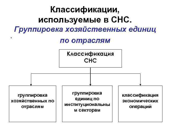 Классификации, используемые в СНС. Группировка хозяйственных единиц. по отраслям Классификация СНС группировка хозяйственных по