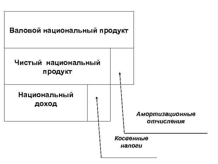. Валовой национальный продукт . Чистый национальный продукт Национальный доход Амортизационные отчисления Косвенные налоги