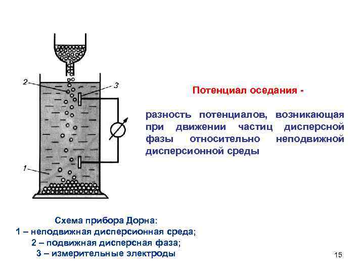 Потенциал оседания разность потенциалов, возникающая при движении частиц дисперсной фазы относительно неподвижной дисперсионной среды