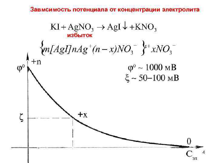 Завмсимость потенциала от концентрации электролита избыток 4 
