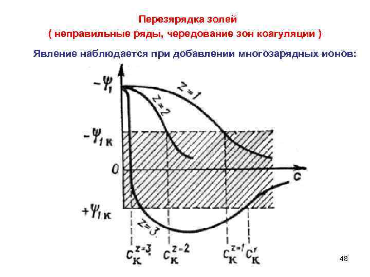Перезярядка золей ( неправильные ряды, чередование зон коагуляции ) Явление наблюдается при добавлении многозарядных