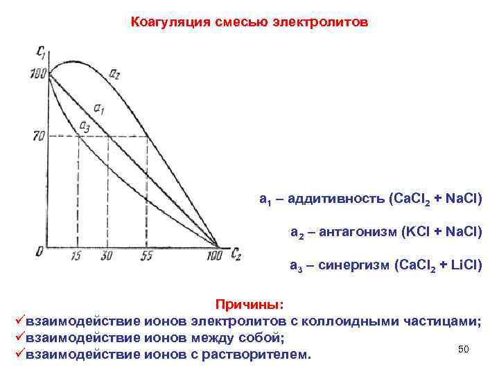 Коагуляция смесью электролитов a 1 – аддитивность (Ca. Cl 2 + Na. Cl) а