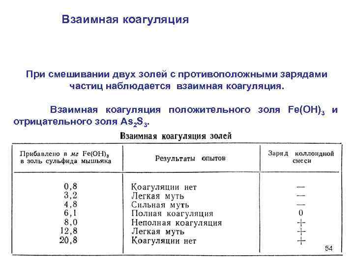Взаимная коагуляция При смешивании двух золей с противоположными зарядами частиц наблюдается взаимная коагуляция. Взаимная