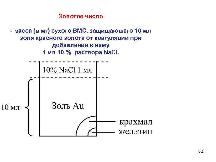 Золотое число - масса (в мг) сухого ВМС, защищающего 10 мл золя красного золота