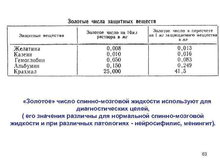  «Золотое» число спинно-мозговой жидкости используют для диагностических целей, ( его значения различны для