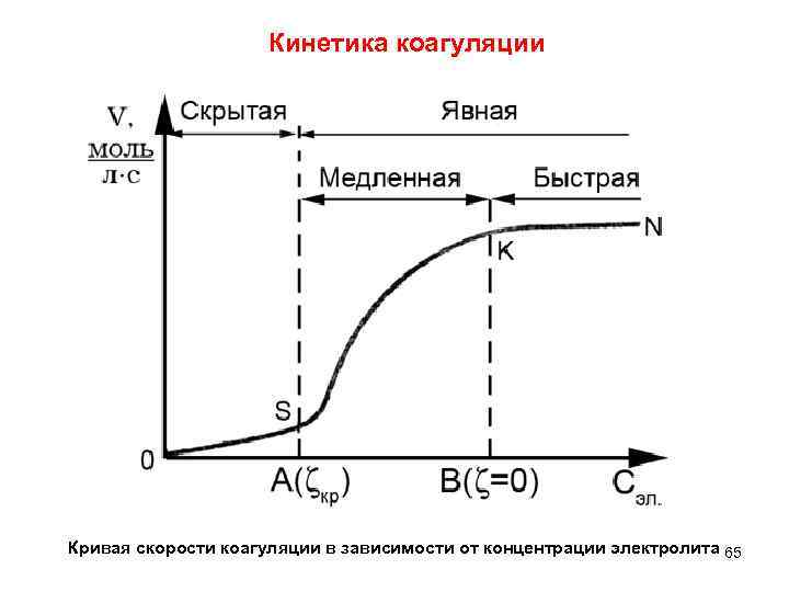 Кинетика коагуляции Кривая скорости коагуляции в зависимости от концентрации электролита 65 
