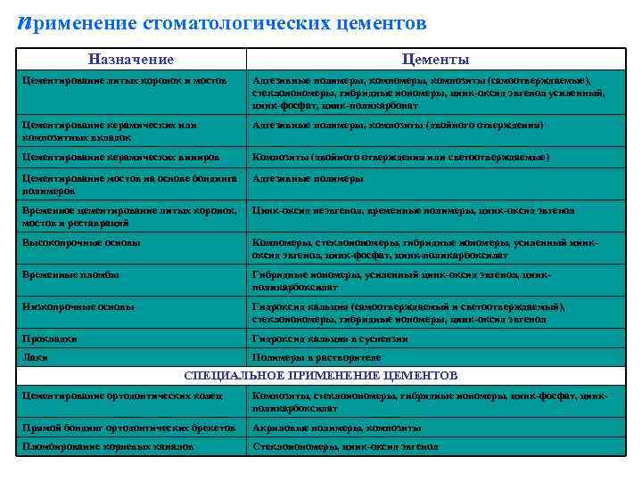 применение стоматологических цементов Назначение Цементы Цементирование литых коронок и мостов Адгезивные полимеры, композиты (самоотверждаемые),