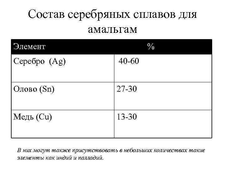 Состав серебряных сплавов для амальгам Элемент % Серебро (Ag) 40 60 Олово (Sn) 27