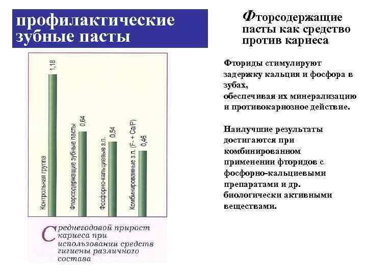 профилактические зубные пасты Фторсодержащие пасты как средство против кариеса Фториды стимулируют задержку кальция и