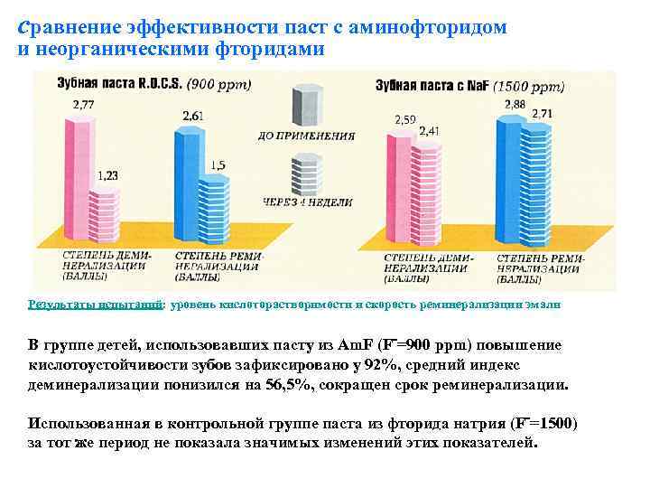 сравнение эффективности паст с аминофторидом и неорганическими фторидами Результаты испытаний: уровень кислоторастворимости и скорость