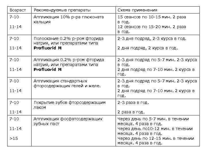 Возраст Рекомендуемые препараты Схема применения 7 -10 11 -14 Аппликация 10% р-ра глюконата кальция
