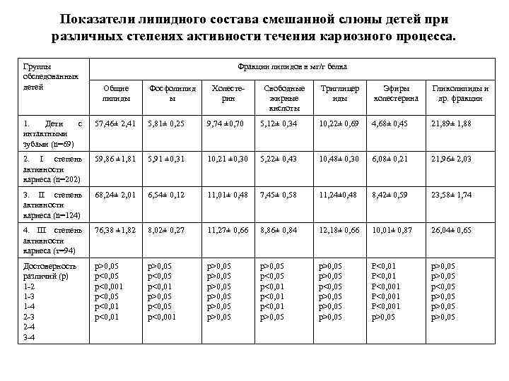 Показатели липидного состава смешанной слюны детей при различных степенях активности течения кариозного процесса. Группы