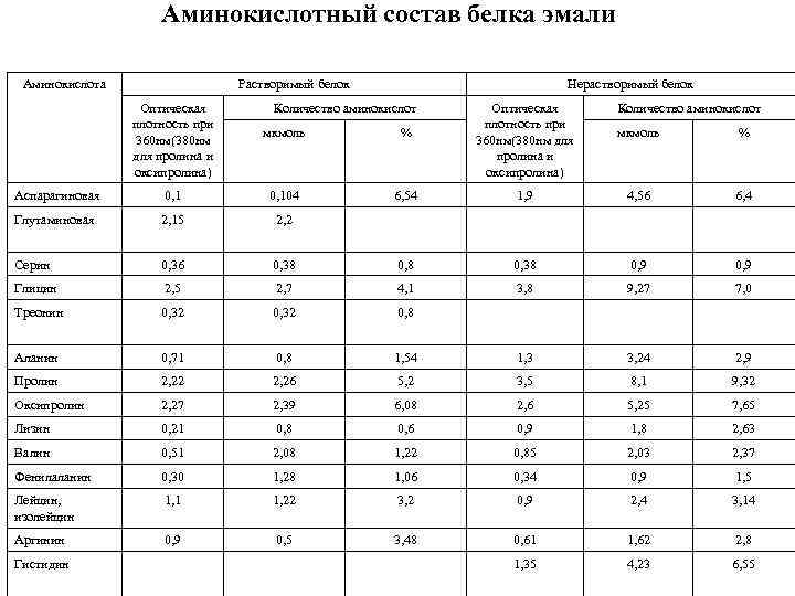 Аминокислотный состав белка эмали Аминокислота Растворимый белок Оптическая плотность при 360 нм(380 нм для