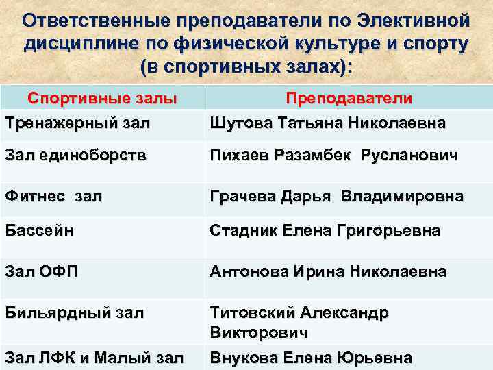 Ответственные преподаватели по Элективной дисциплине по физической культуре и спорту (в спортивных залах): Спортивные