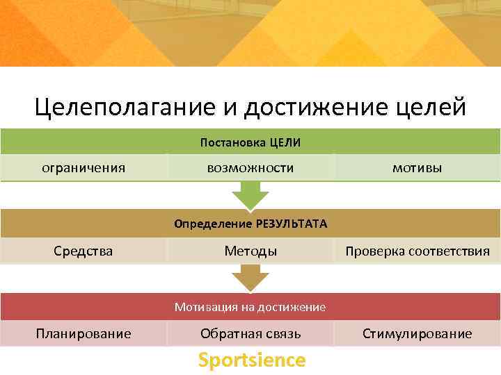 Целеполагание и достижение целей Постановка ЦЕЛИ ограничения возможности мотивы Определение РЕЗУЛЬТАТА Средства Методы Проверка
