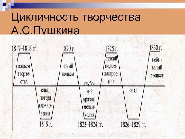 Цикличность творчества А. С. Пушкина 