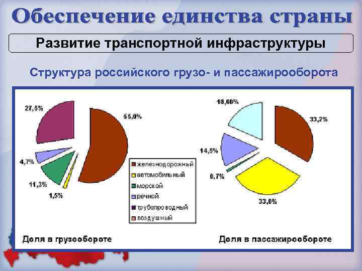 Пассажирооборот это. Доля в грузообороте автомобильного транспорта. Понятие национальных задач. Спектр национальных задач России. Доля воздушного транспорта в грузообороте и пассажирообороте. Обеспечение единства страны.