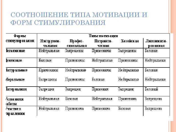 СООТНОШЕНИЕ ТИПА МОТИВАЦИИ И ФОРМ СТИМУЛИРОВАНИЯ 
