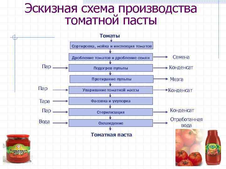 Производство сока схема