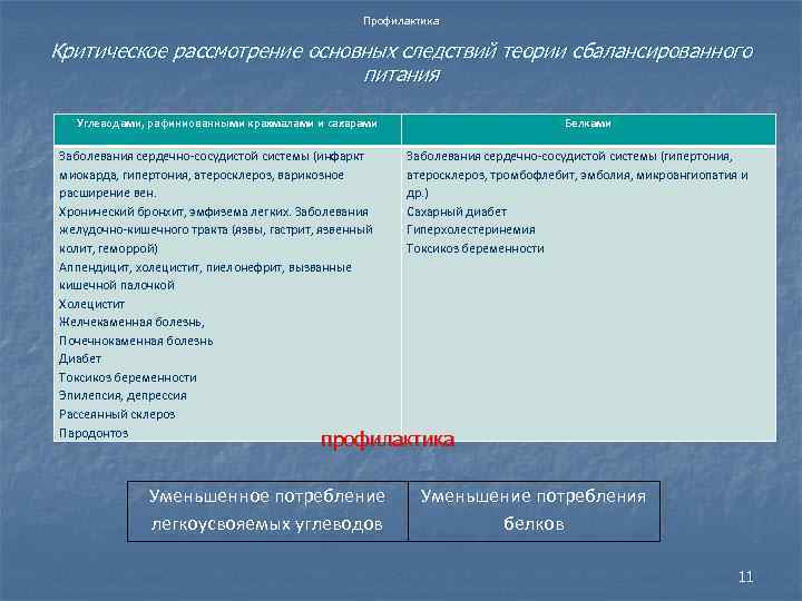 Профилактика Критическое рассмотрение основных следствий теории сбалансированного питания Углеводами, рафиниованными крахмалами и сахарами Заболевания